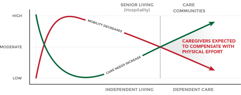 As care needs change graph